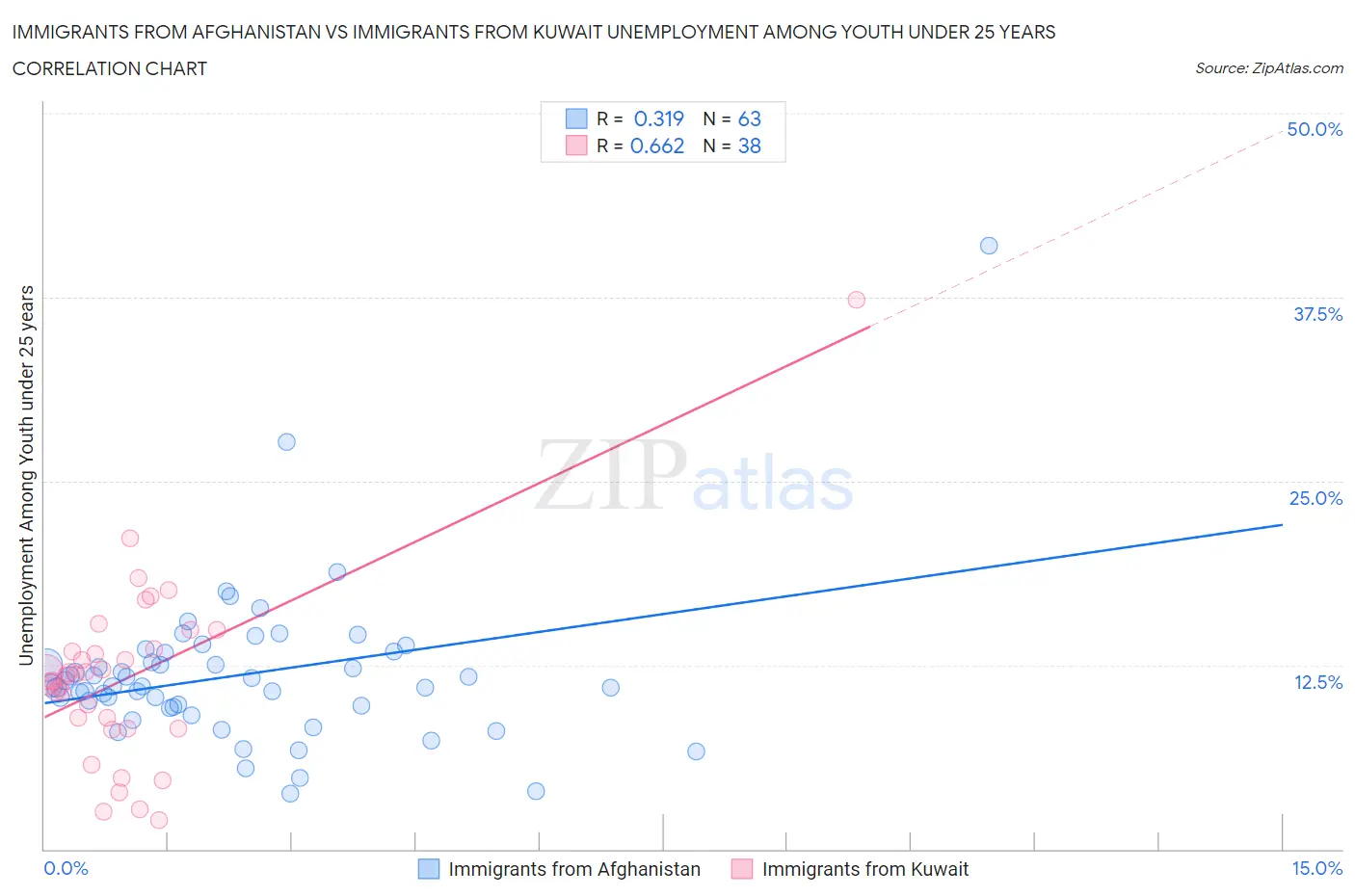Immigrants from Afghanistan vs Immigrants from Kuwait Unemployment Among Youth under 25 years