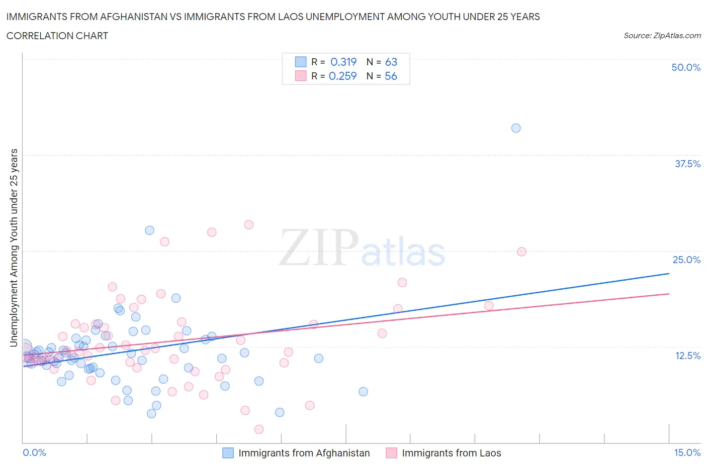 Immigrants from Afghanistan vs Immigrants from Laos Unemployment Among Youth under 25 years