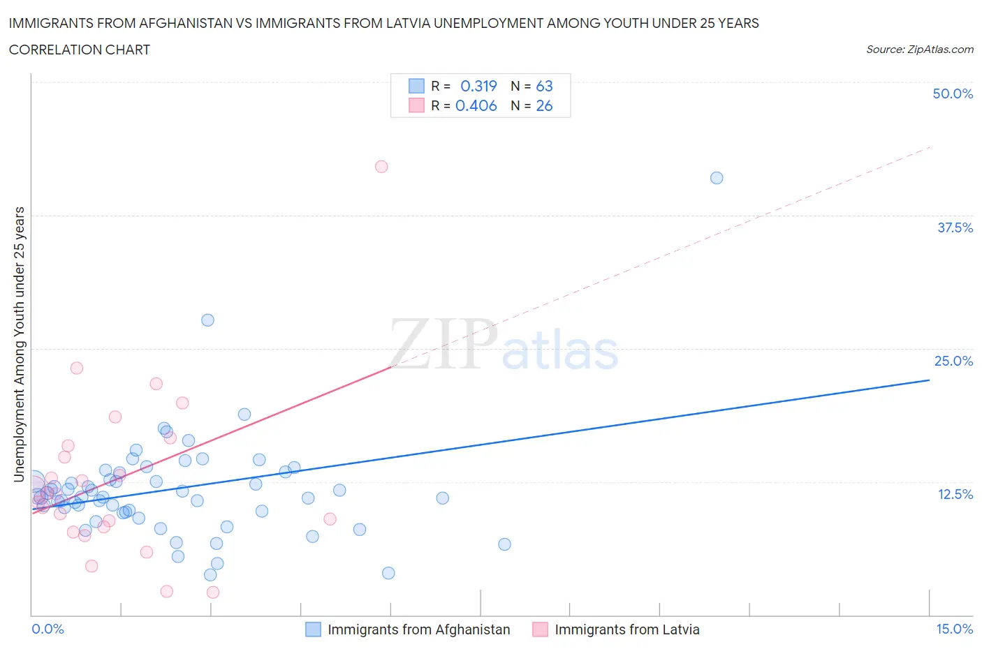 Immigrants from Afghanistan vs Immigrants from Latvia Unemployment Among Youth under 25 years