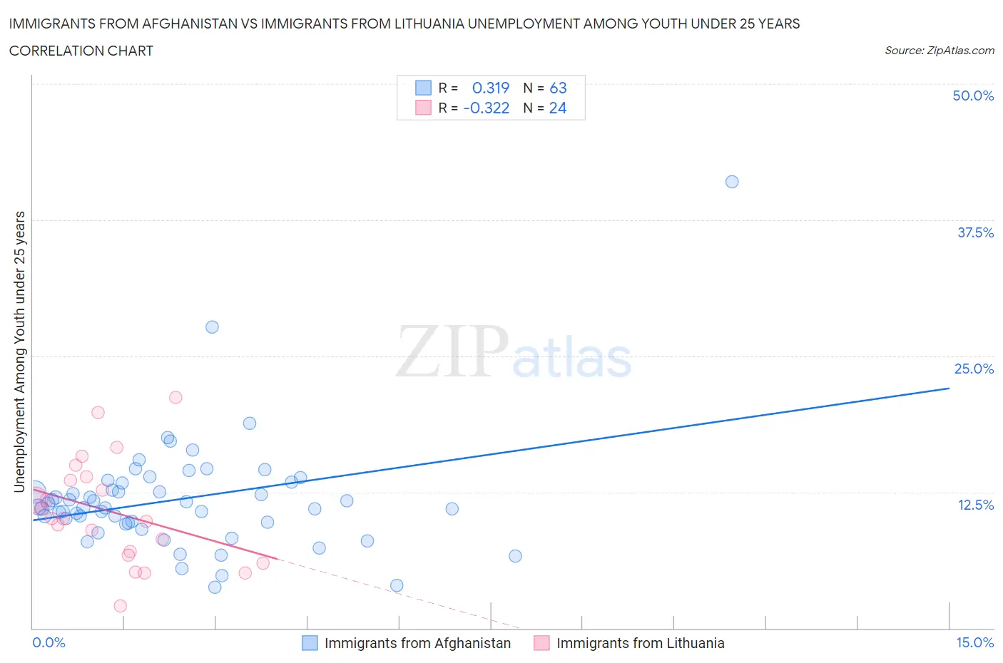 Immigrants from Afghanistan vs Immigrants from Lithuania Unemployment Among Youth under 25 years