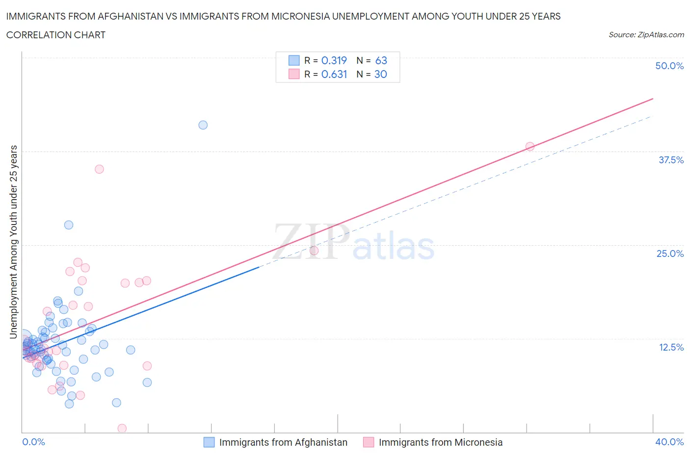 Immigrants from Afghanistan vs Immigrants from Micronesia Unemployment Among Youth under 25 years