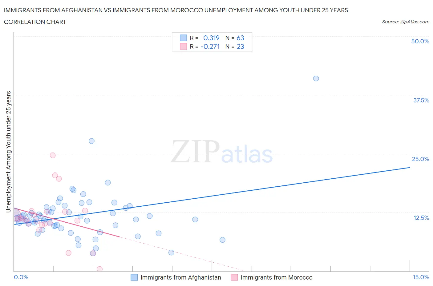 Immigrants from Afghanistan vs Immigrants from Morocco Unemployment Among Youth under 25 years