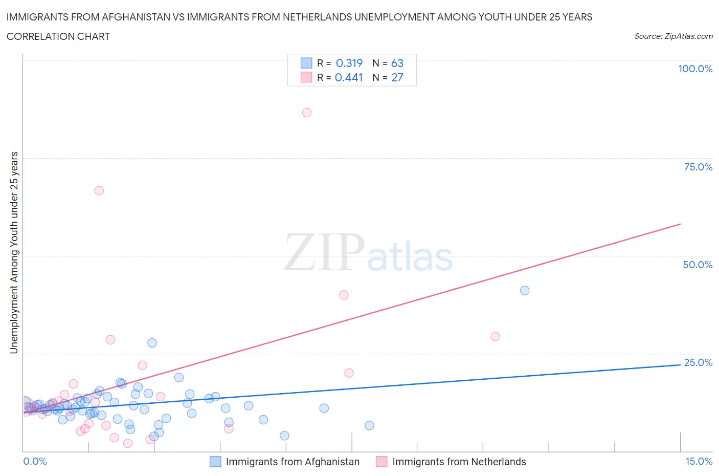 Immigrants from Afghanistan vs Immigrants from Netherlands Unemployment Among Youth under 25 years