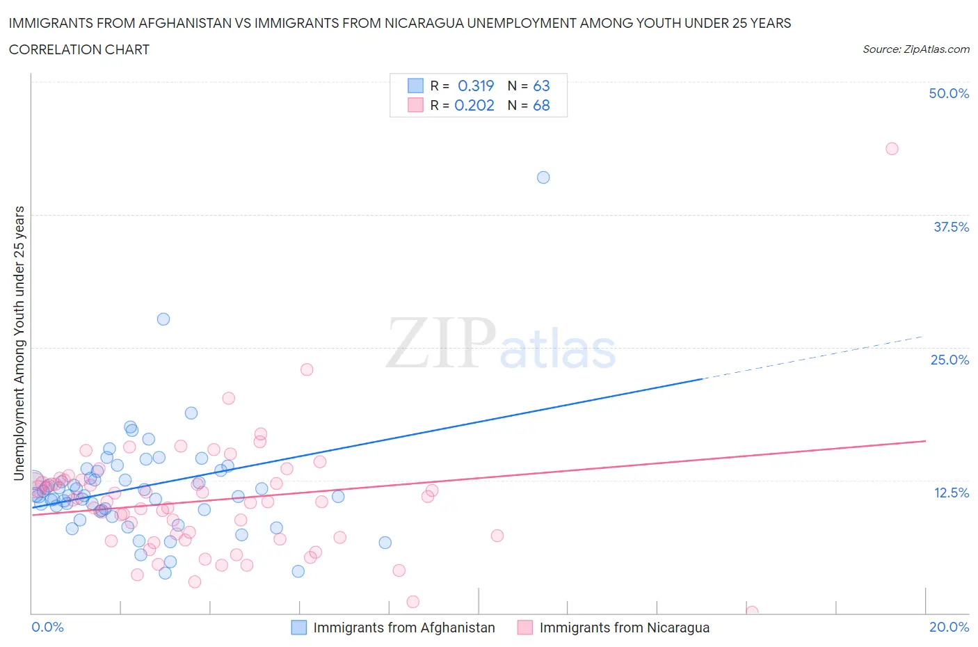 Immigrants from Afghanistan vs Immigrants from Nicaragua Unemployment Among Youth under 25 years