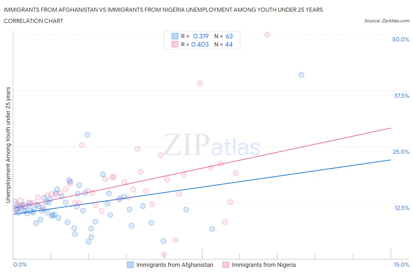 Immigrants from Afghanistan vs Immigrants from Nigeria Unemployment Among Youth under 25 years