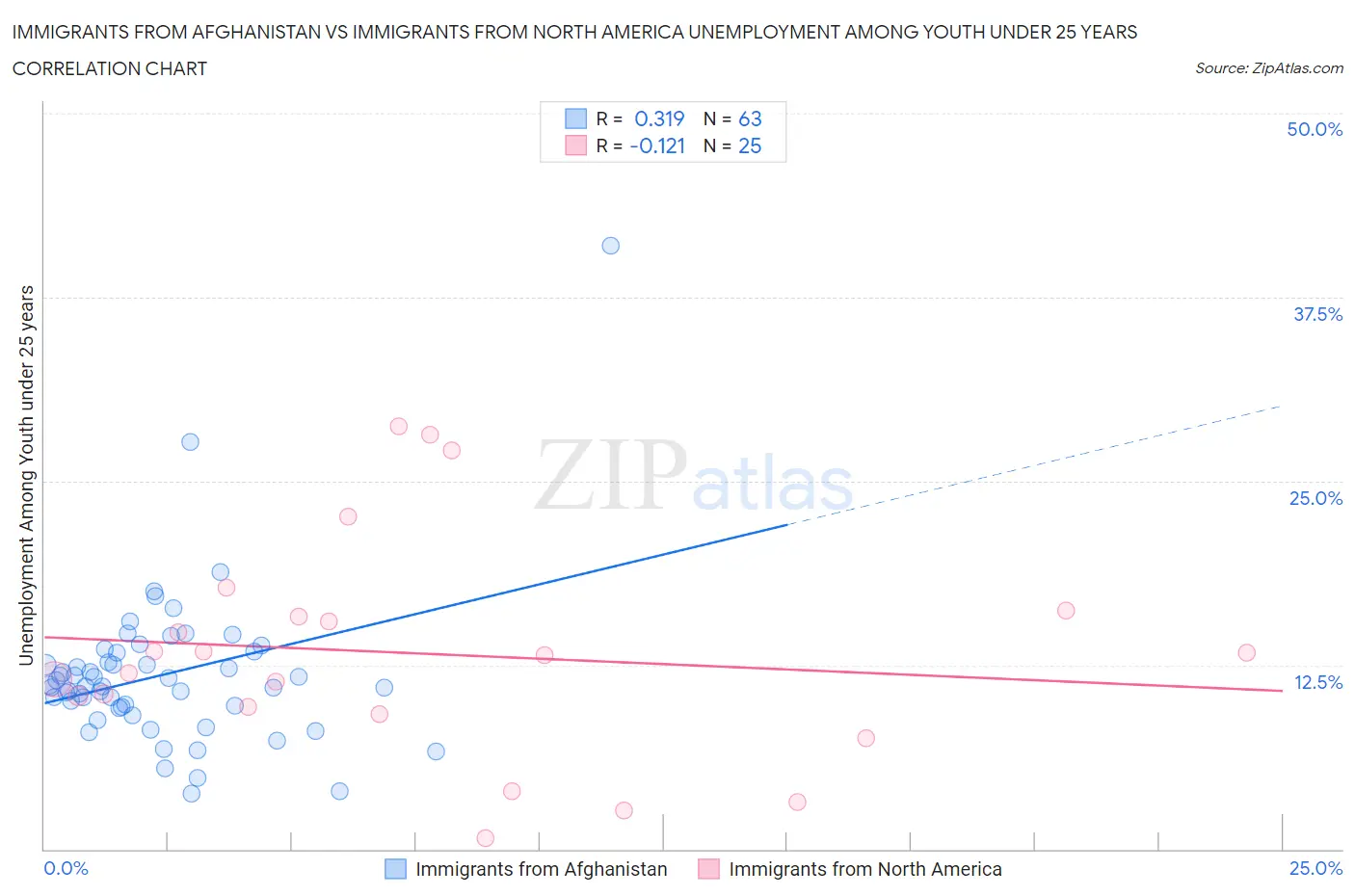 Immigrants from Afghanistan vs Immigrants from North America Unemployment Among Youth under 25 years