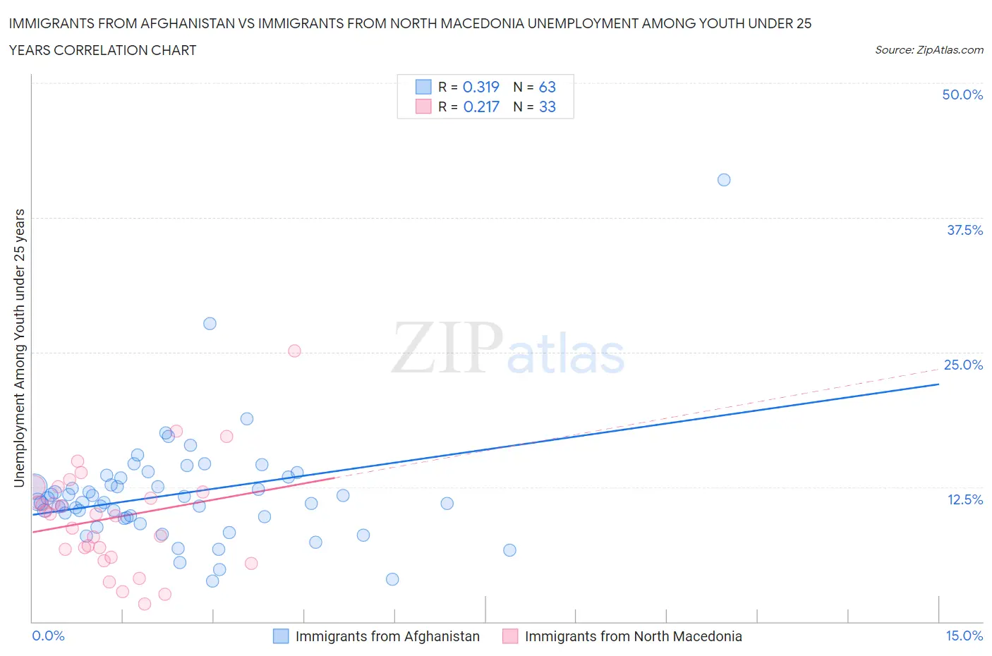 Immigrants from Afghanistan vs Immigrants from North Macedonia Unemployment Among Youth under 25 years