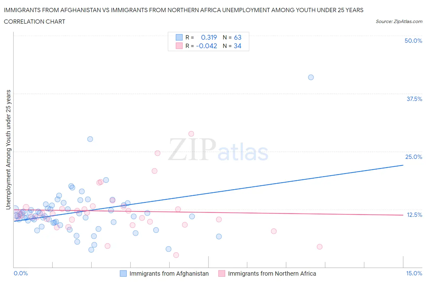 Immigrants from Afghanistan vs Immigrants from Northern Africa Unemployment Among Youth under 25 years