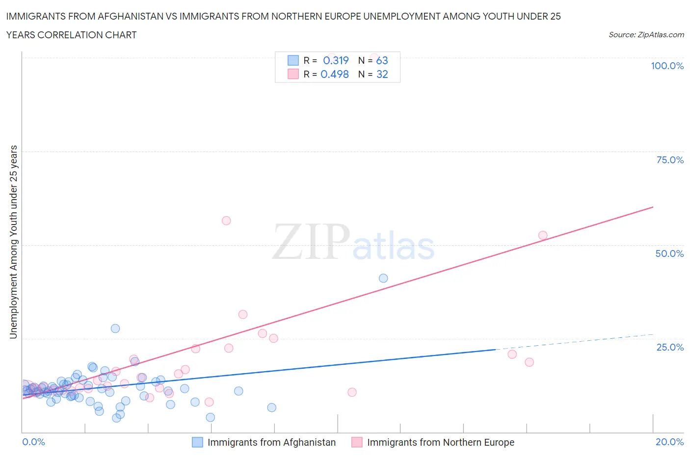 Immigrants from Afghanistan vs Immigrants from Northern Europe Unemployment Among Youth under 25 years
