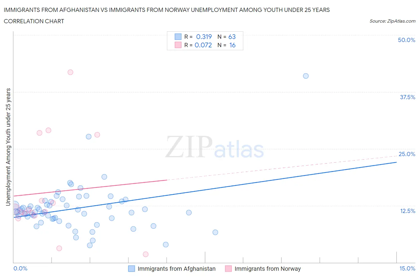 Immigrants from Afghanistan vs Immigrants from Norway Unemployment Among Youth under 25 years