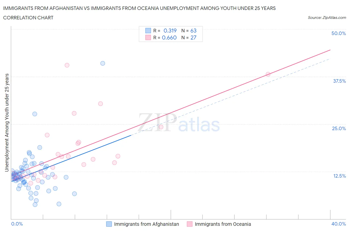 Immigrants from Afghanistan vs Immigrants from Oceania Unemployment Among Youth under 25 years