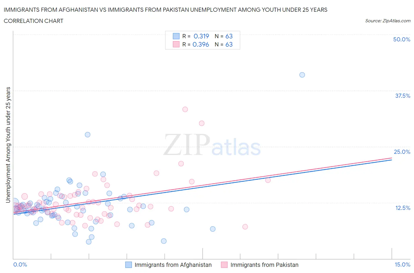 Immigrants from Afghanistan vs Immigrants from Pakistan Unemployment Among Youth under 25 years