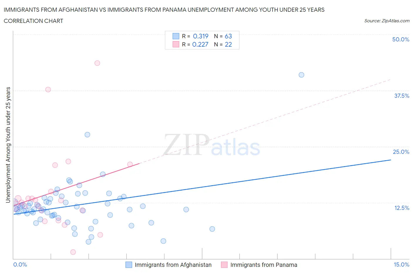 Immigrants from Afghanistan vs Immigrants from Panama Unemployment Among Youth under 25 years
