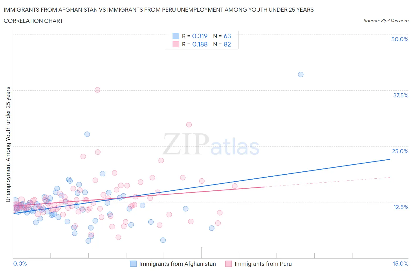 Immigrants from Afghanistan vs Immigrants from Peru Unemployment Among Youth under 25 years