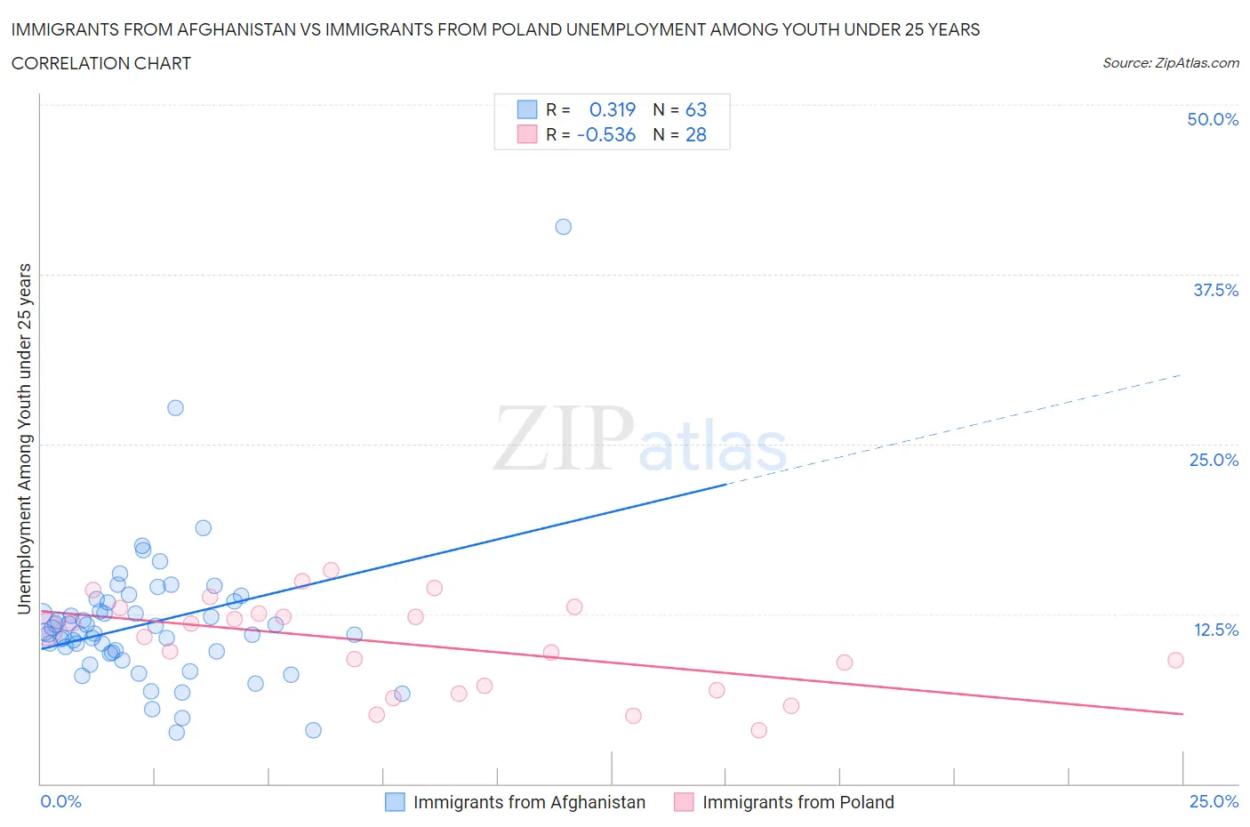 Immigrants from Afghanistan vs Immigrants from Poland Unemployment Among Youth under 25 years