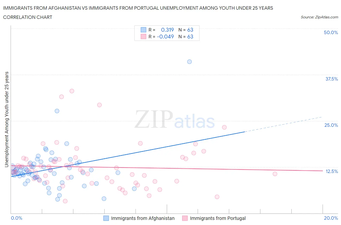 Immigrants from Afghanistan vs Immigrants from Portugal Unemployment Among Youth under 25 years