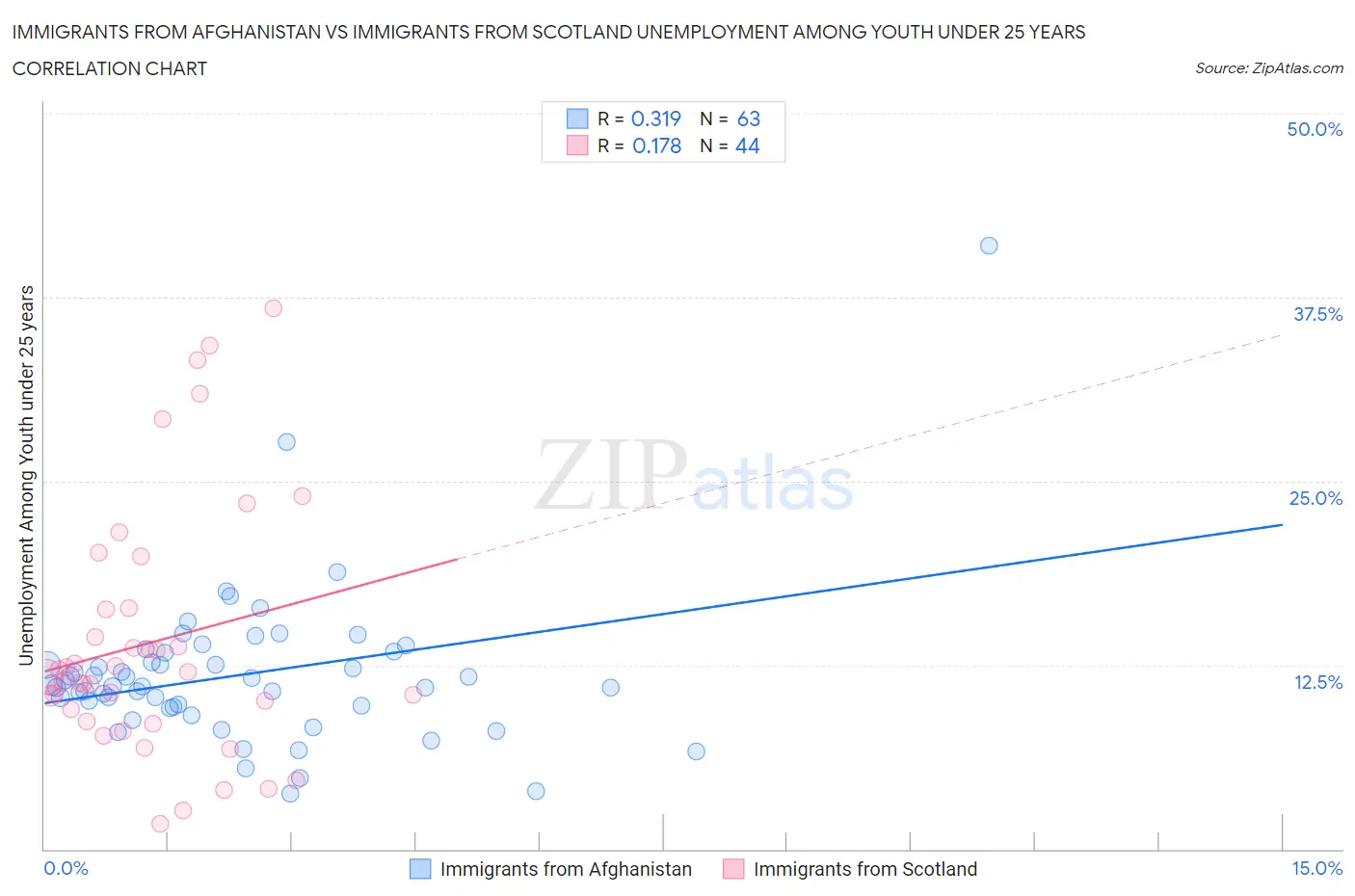 Immigrants from Afghanistan vs Immigrants from Scotland Unemployment Among Youth under 25 years