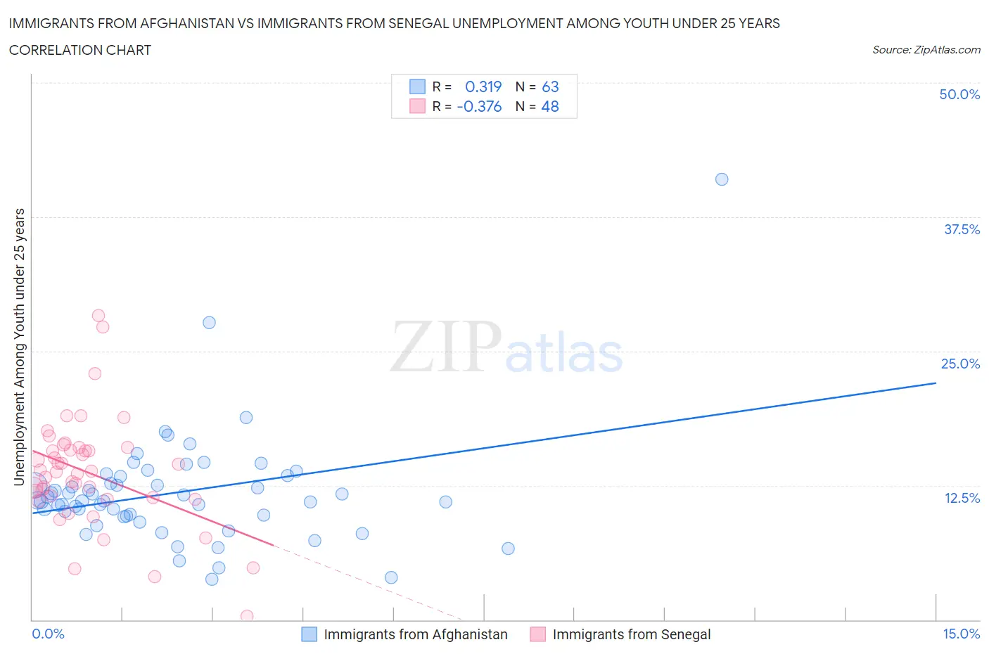 Immigrants from Afghanistan vs Immigrants from Senegal Unemployment Among Youth under 25 years