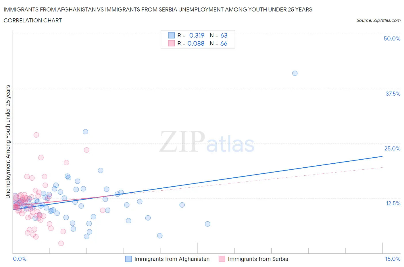 Immigrants from Afghanistan vs Immigrants from Serbia Unemployment Among Youth under 25 years