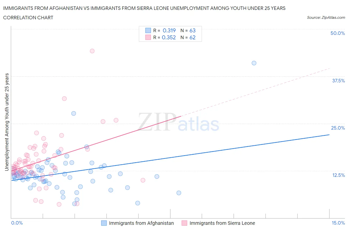 Immigrants from Afghanistan vs Immigrants from Sierra Leone Unemployment Among Youth under 25 years
