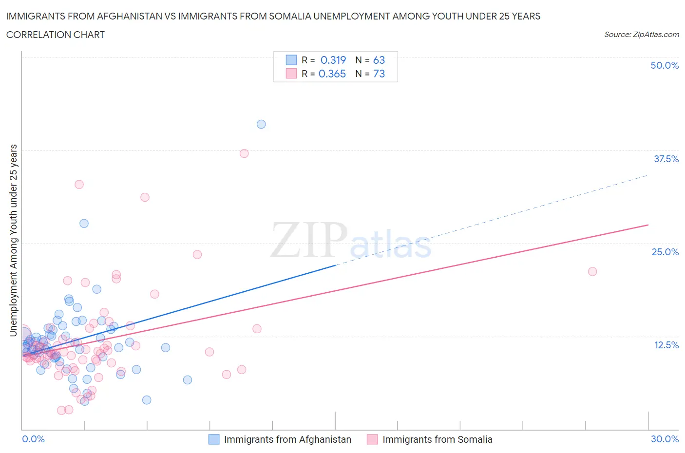 Immigrants from Afghanistan vs Immigrants from Somalia Unemployment Among Youth under 25 years