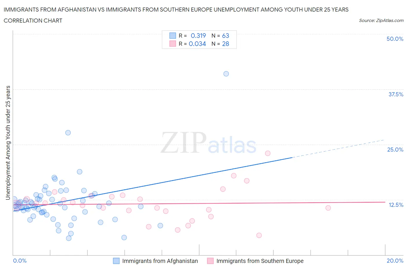 Immigrants from Afghanistan vs Immigrants from Southern Europe Unemployment Among Youth under 25 years