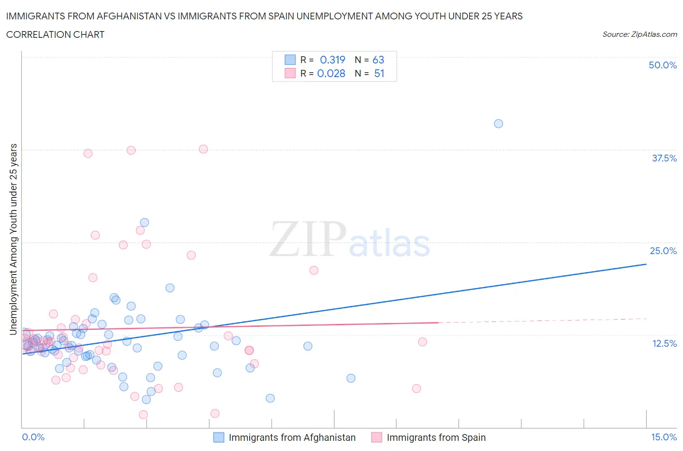 Immigrants from Afghanistan vs Immigrants from Spain Unemployment Among Youth under 25 years