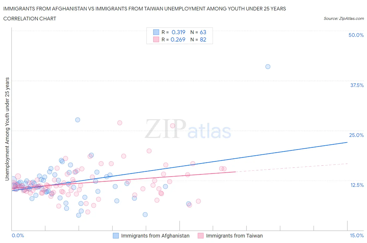 Immigrants from Afghanistan vs Immigrants from Taiwan Unemployment Among Youth under 25 years