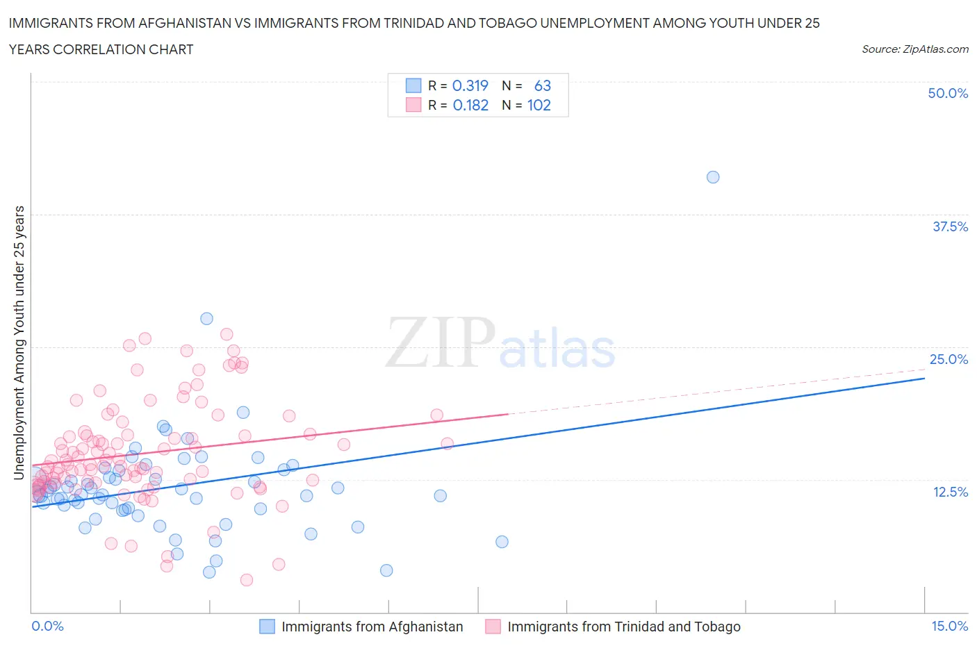 Immigrants from Afghanistan vs Immigrants from Trinidad and Tobago Unemployment Among Youth under 25 years