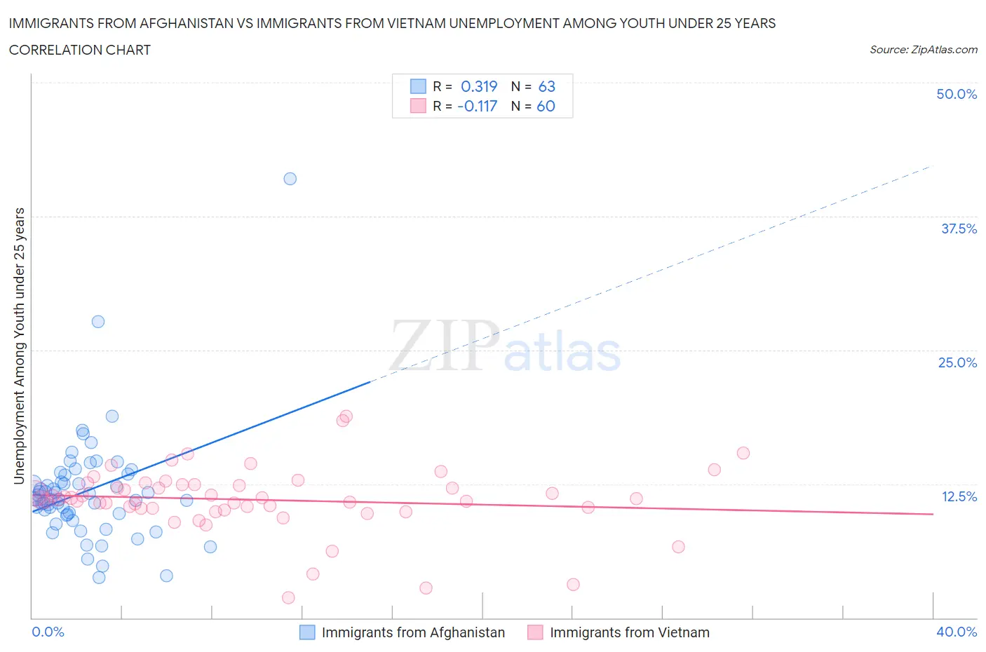 Immigrants from Afghanistan vs Immigrants from Vietnam Unemployment Among Youth under 25 years