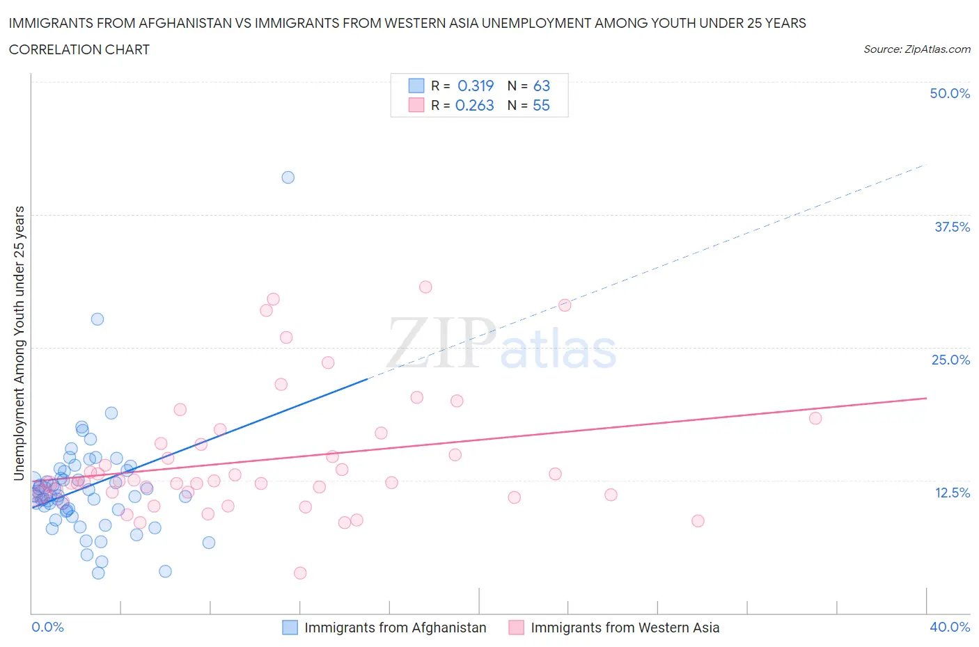 Immigrants from Afghanistan vs Immigrants from Western Asia Unemployment Among Youth under 25 years