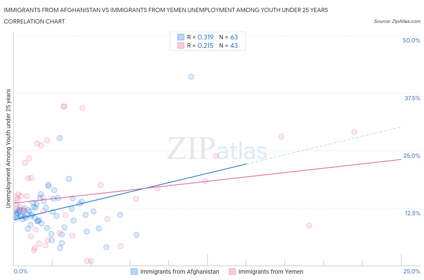 Immigrants from Afghanistan vs Immigrants from Yemen Unemployment Among Youth under 25 years