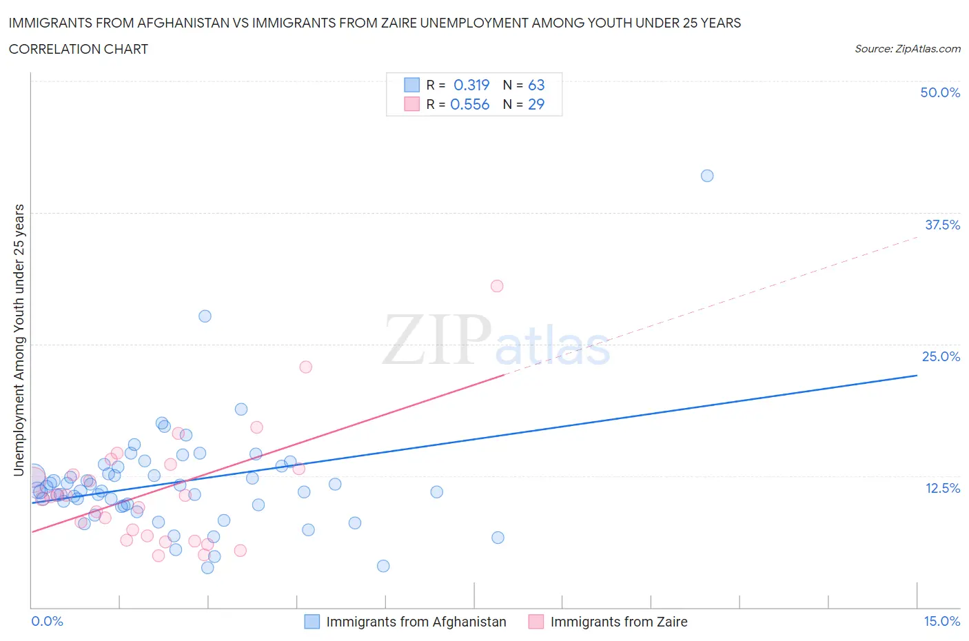 Immigrants from Afghanistan vs Immigrants from Zaire Unemployment Among Youth under 25 years