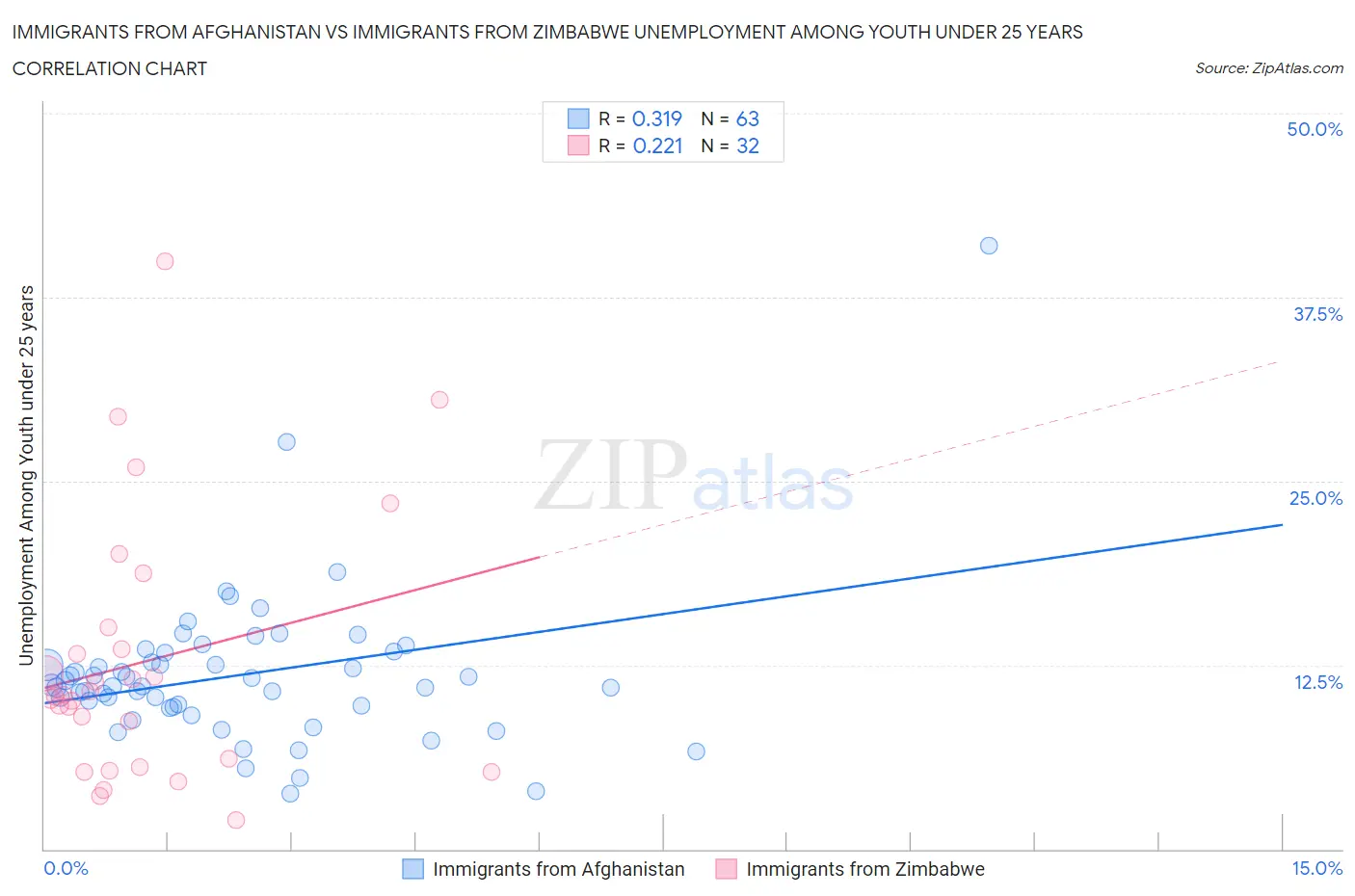 Immigrants from Afghanistan vs Immigrants from Zimbabwe Unemployment Among Youth under 25 years