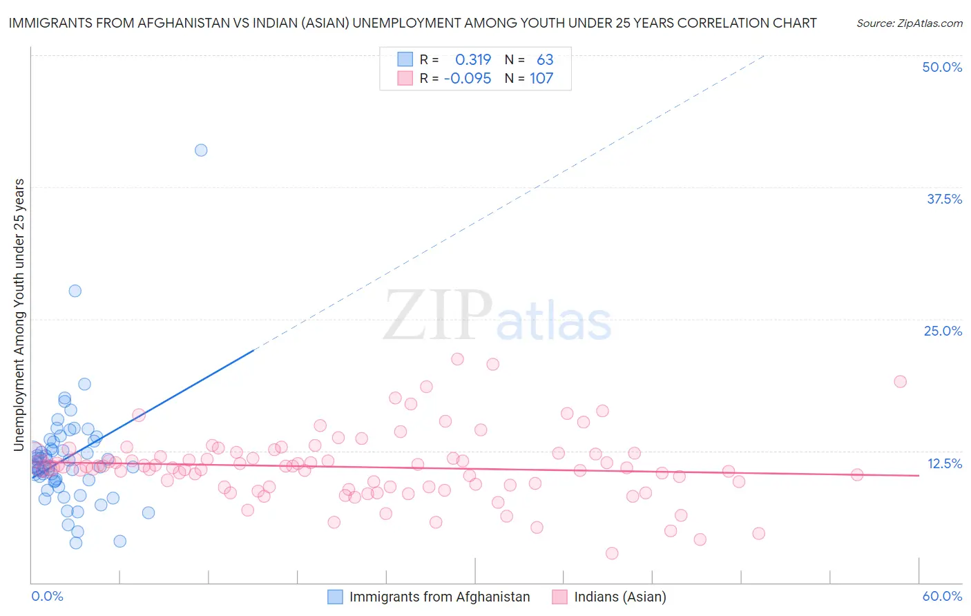 Immigrants from Afghanistan vs Indian (Asian) Unemployment Among Youth under 25 years