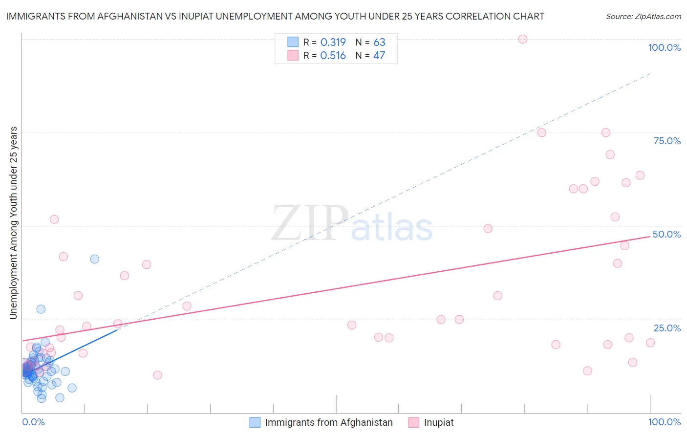 Immigrants from Afghanistan vs Inupiat Unemployment Among Youth under 25 years
