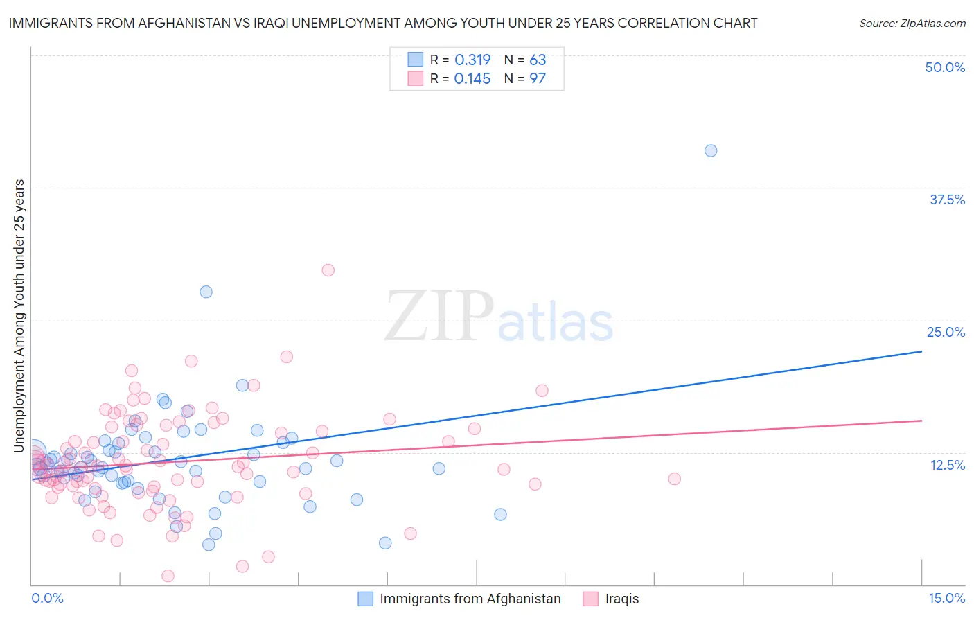 Immigrants from Afghanistan vs Iraqi Unemployment Among Youth under 25 years