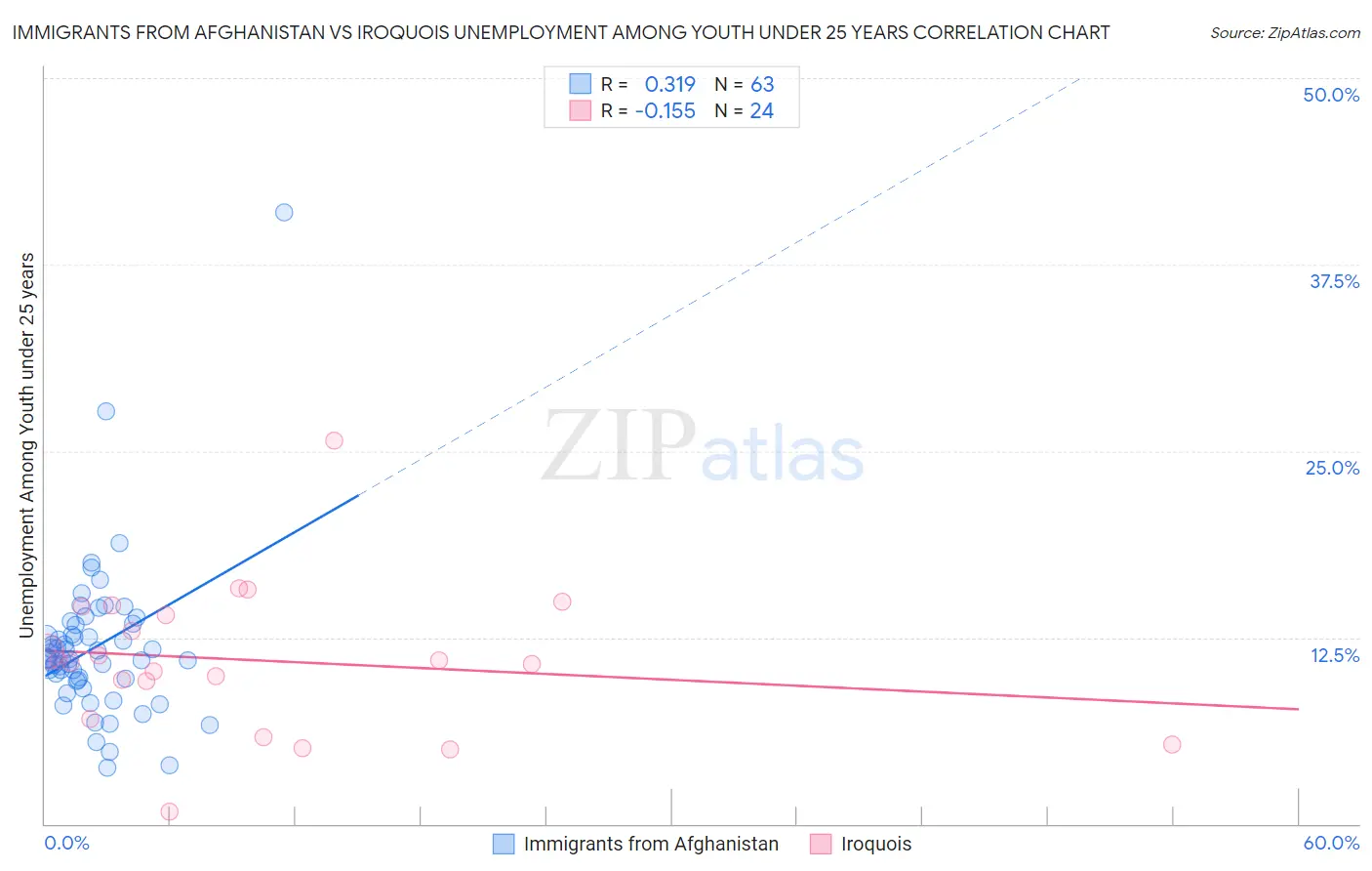 Immigrants from Afghanistan vs Iroquois Unemployment Among Youth under 25 years