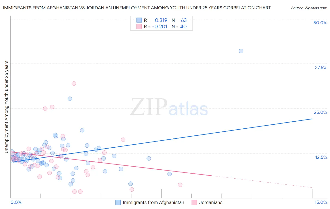 Immigrants from Afghanistan vs Jordanian Unemployment Among Youth under 25 years