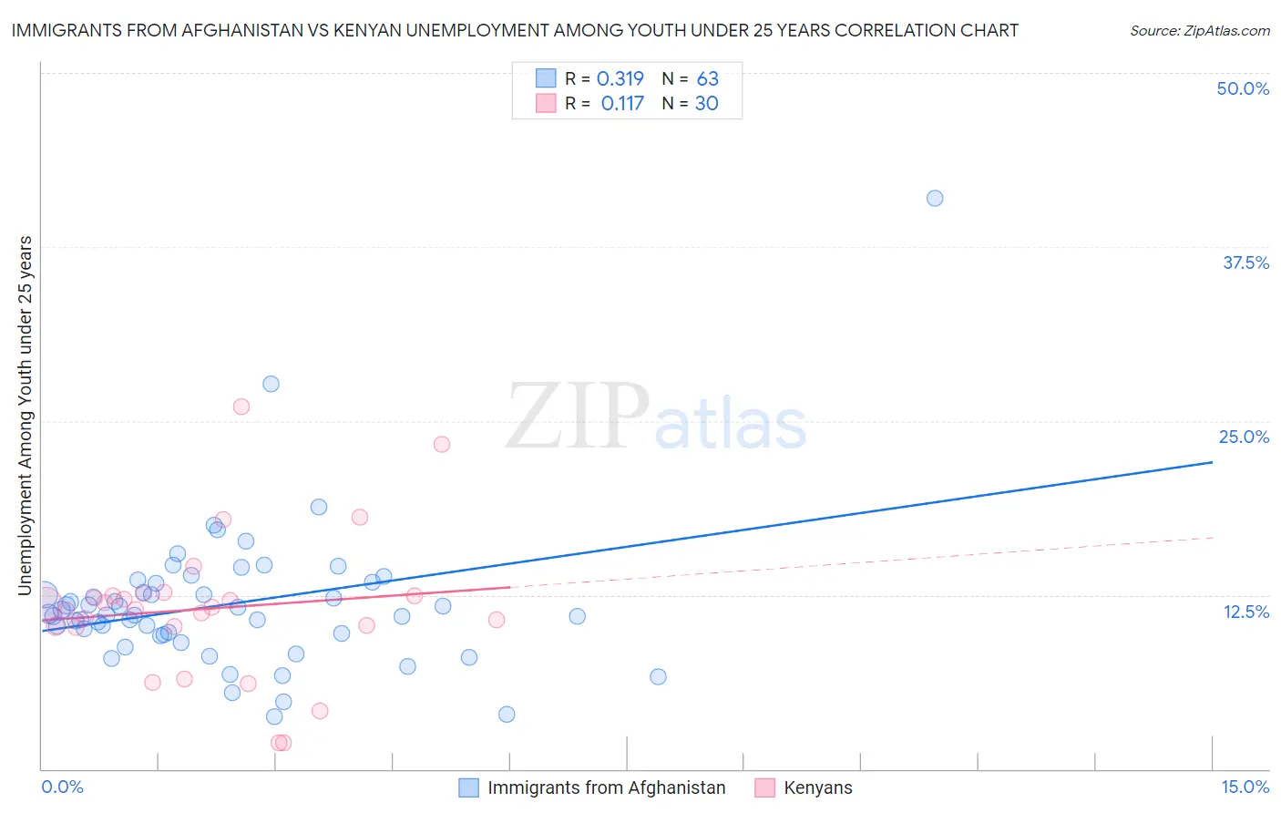 Immigrants from Afghanistan vs Kenyan Unemployment Among Youth under 25 years