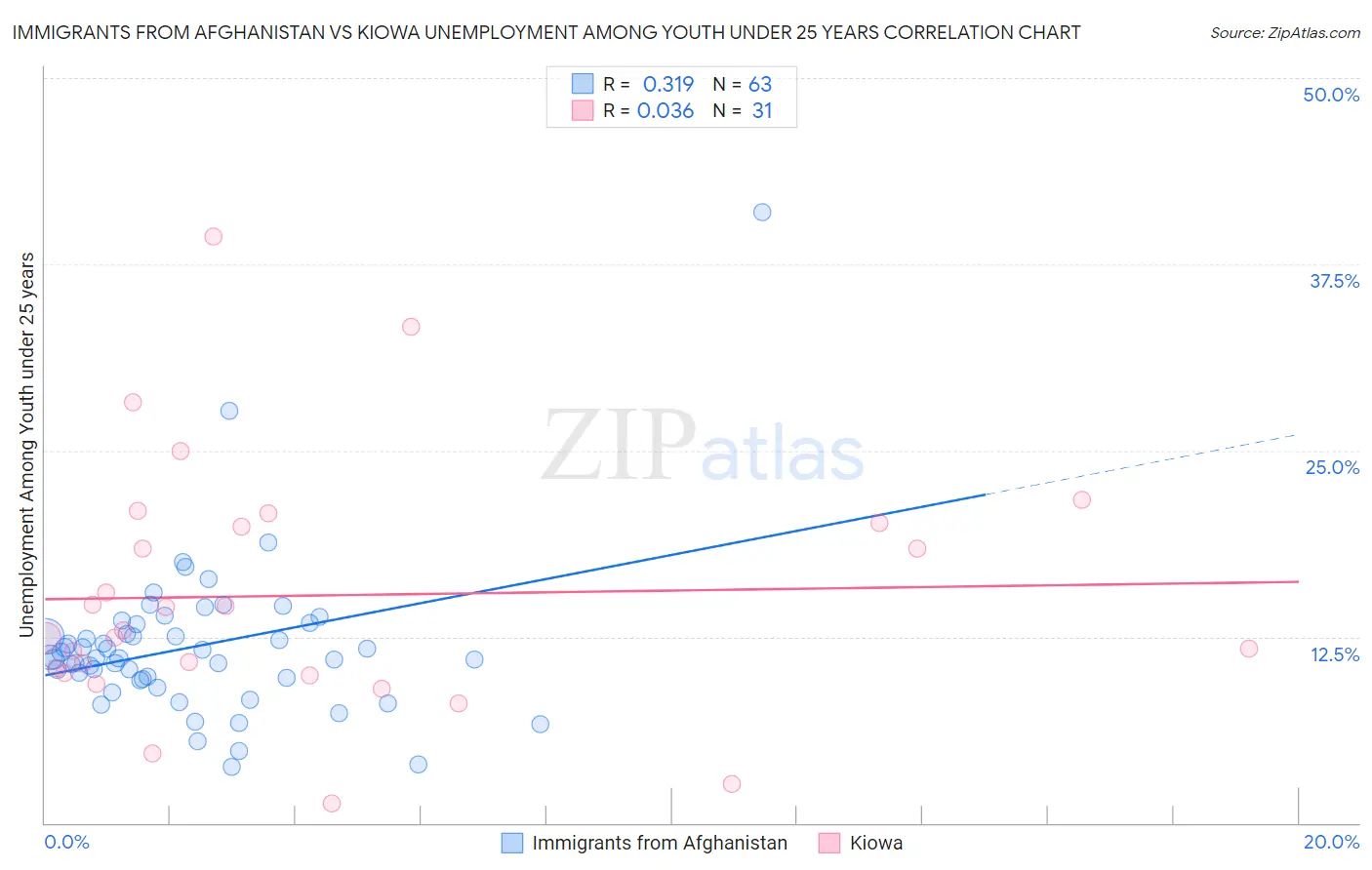 Immigrants from Afghanistan vs Kiowa Unemployment Among Youth under 25 years