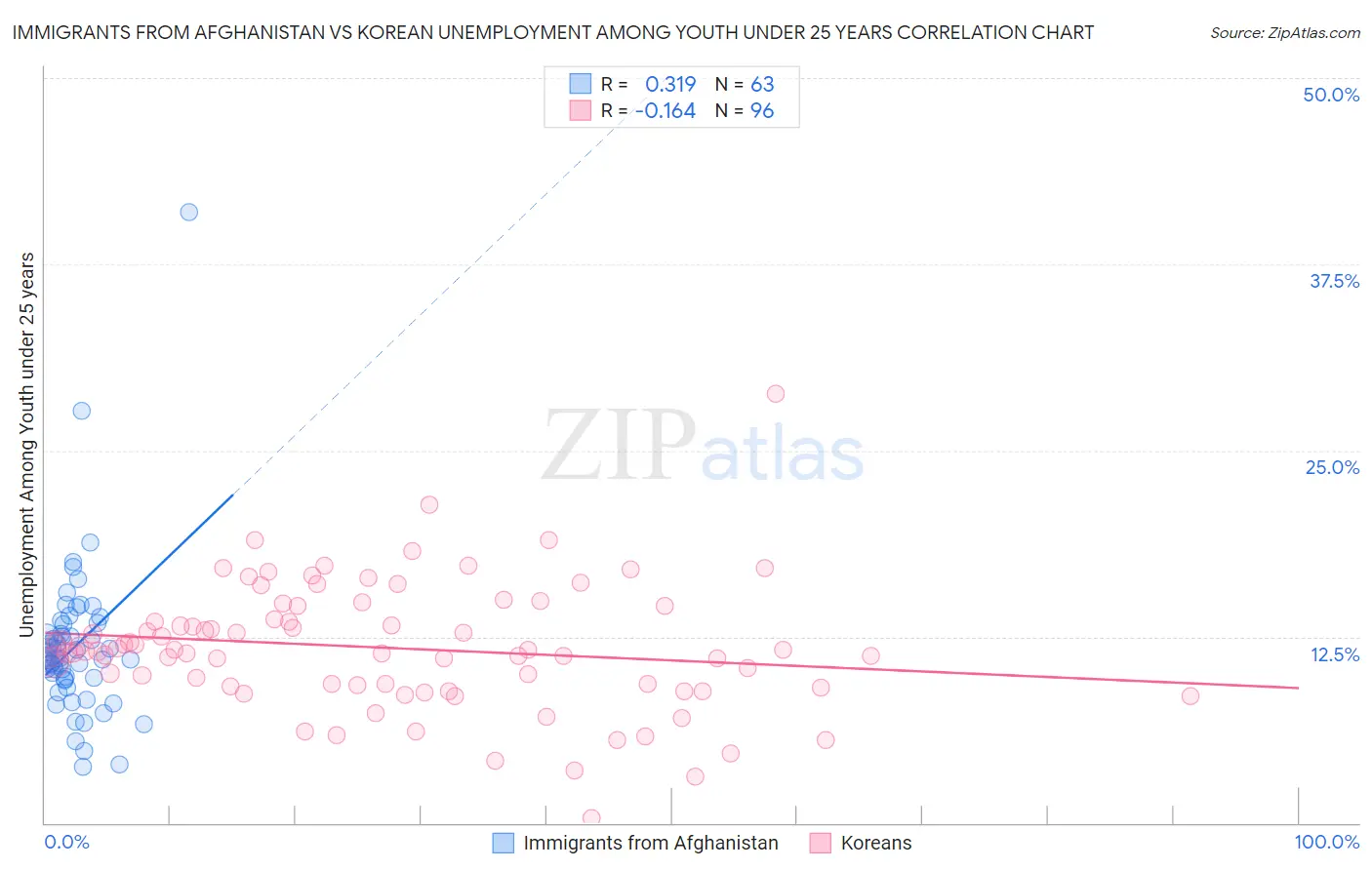 Immigrants from Afghanistan vs Korean Unemployment Among Youth under 25 years