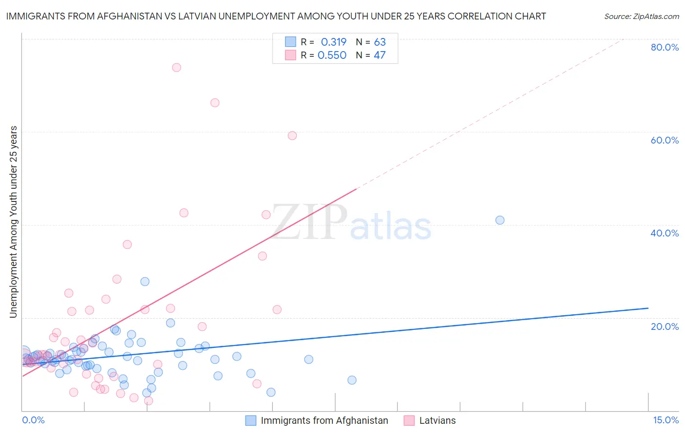 Immigrants from Afghanistan vs Latvian Unemployment Among Youth under 25 years
