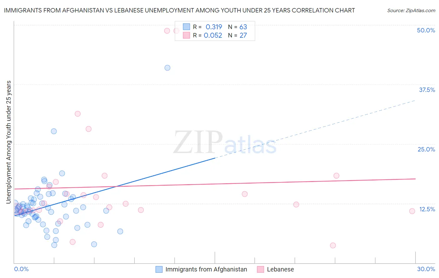 Immigrants from Afghanistan vs Lebanese Unemployment Among Youth under 25 years