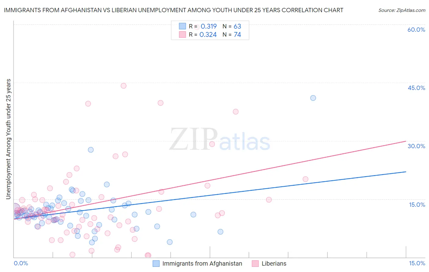 Immigrants from Afghanistan vs Liberian Unemployment Among Youth under 25 years