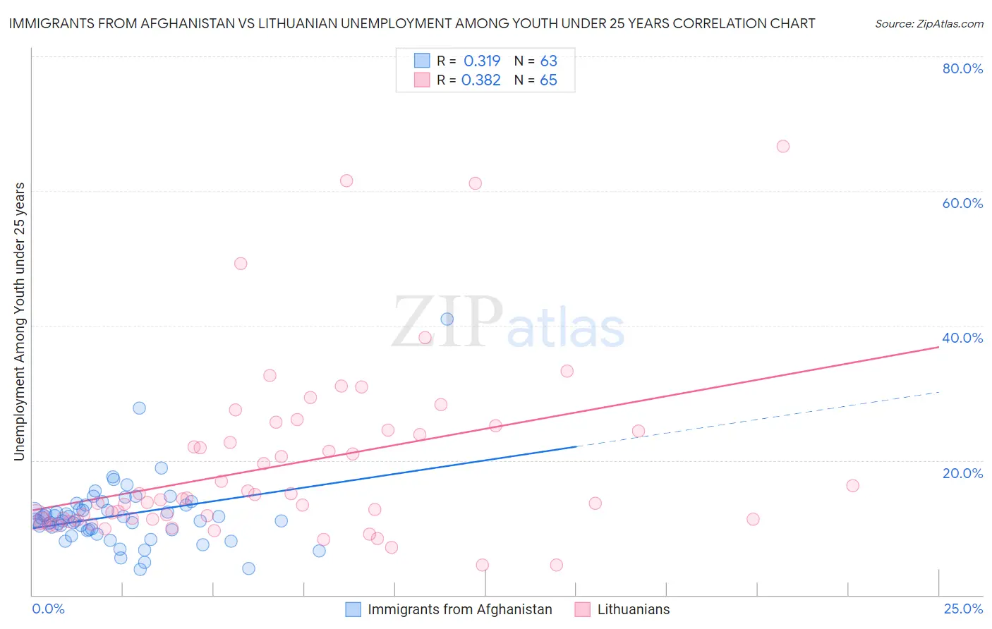 Immigrants from Afghanistan vs Lithuanian Unemployment Among Youth under 25 years