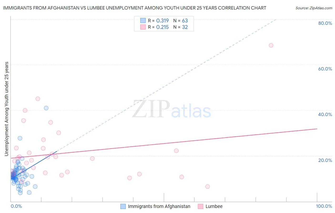 Immigrants from Afghanistan vs Lumbee Unemployment Among Youth under 25 years