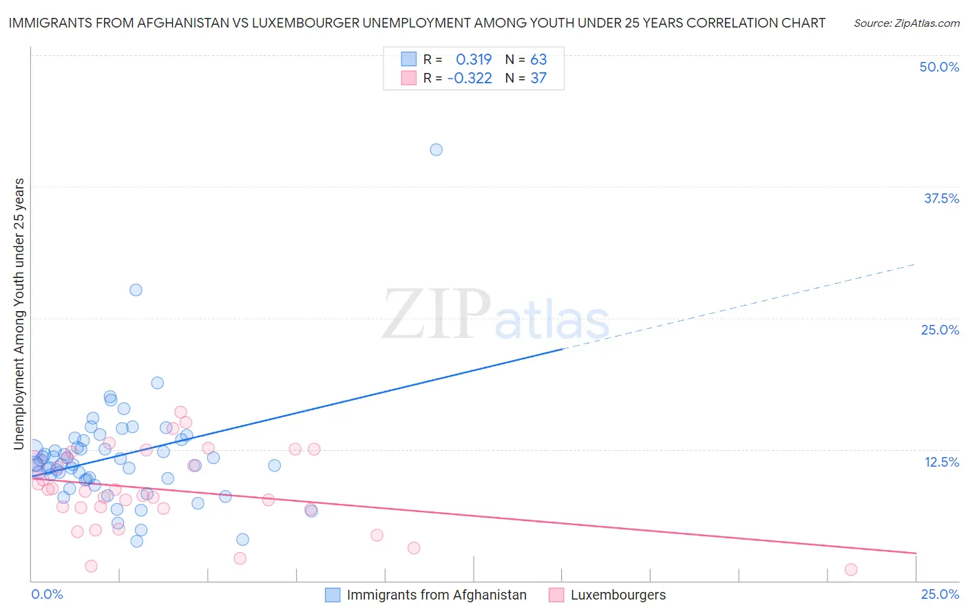 Immigrants from Afghanistan vs Luxembourger Unemployment Among Youth under 25 years