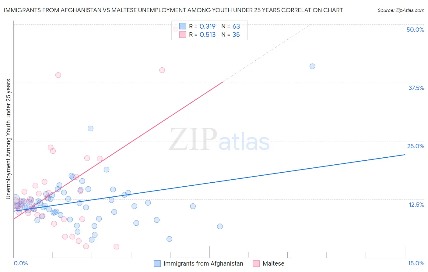 Immigrants from Afghanistan vs Maltese Unemployment Among Youth under 25 years