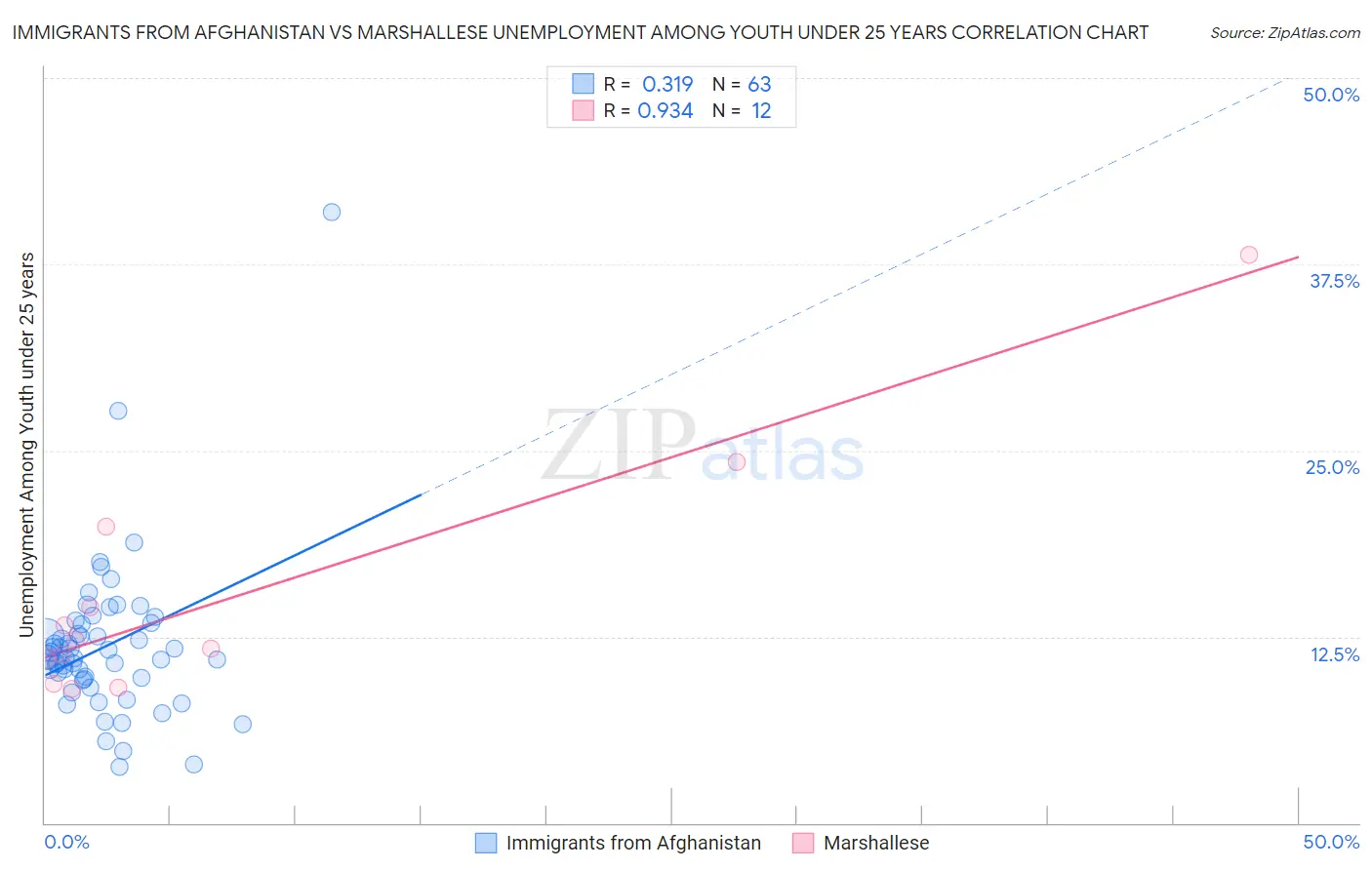 Immigrants from Afghanistan vs Marshallese Unemployment Among Youth under 25 years